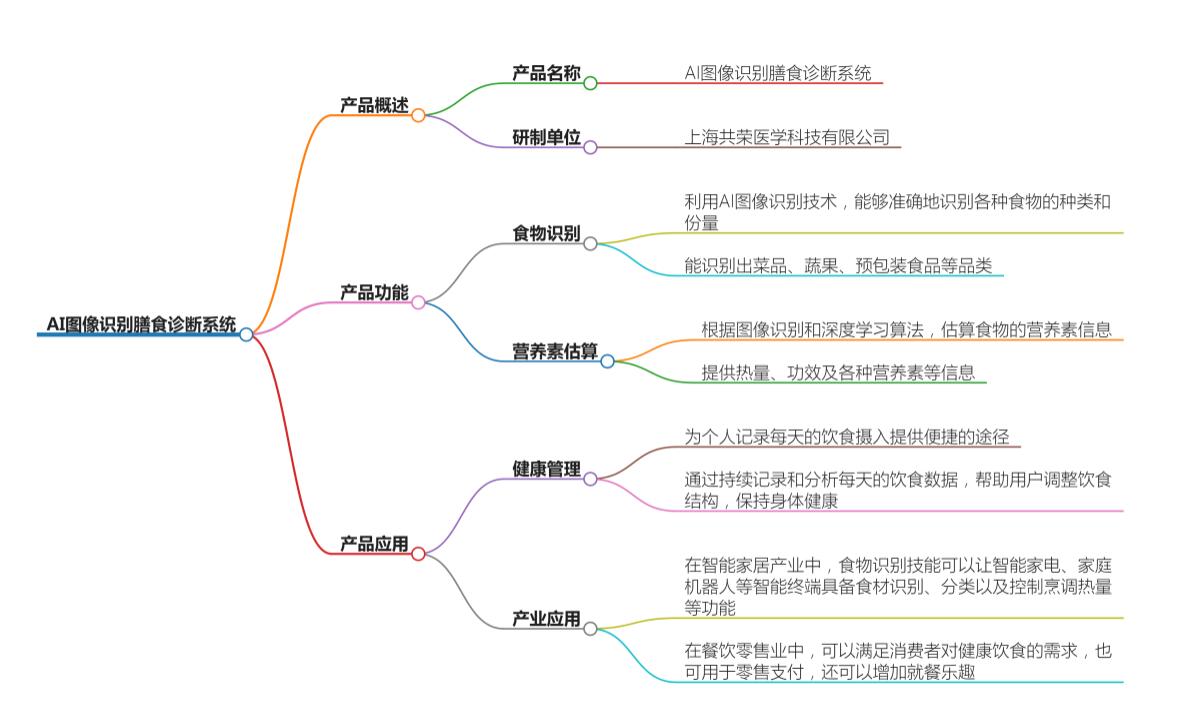 AI圖像識(shí)別膳食診斷系統(tǒng)網(wǎng)狀圖.jpg